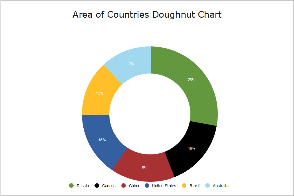 Doughnut Pie Chart