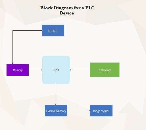 add labels and connections