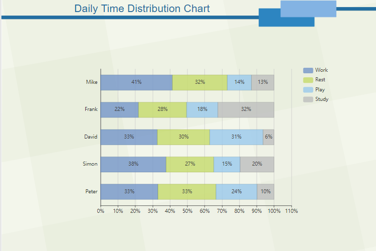Daily time distribution bar chart