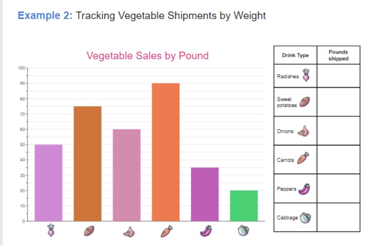 Diagramme en bâtons des ventes de légumes