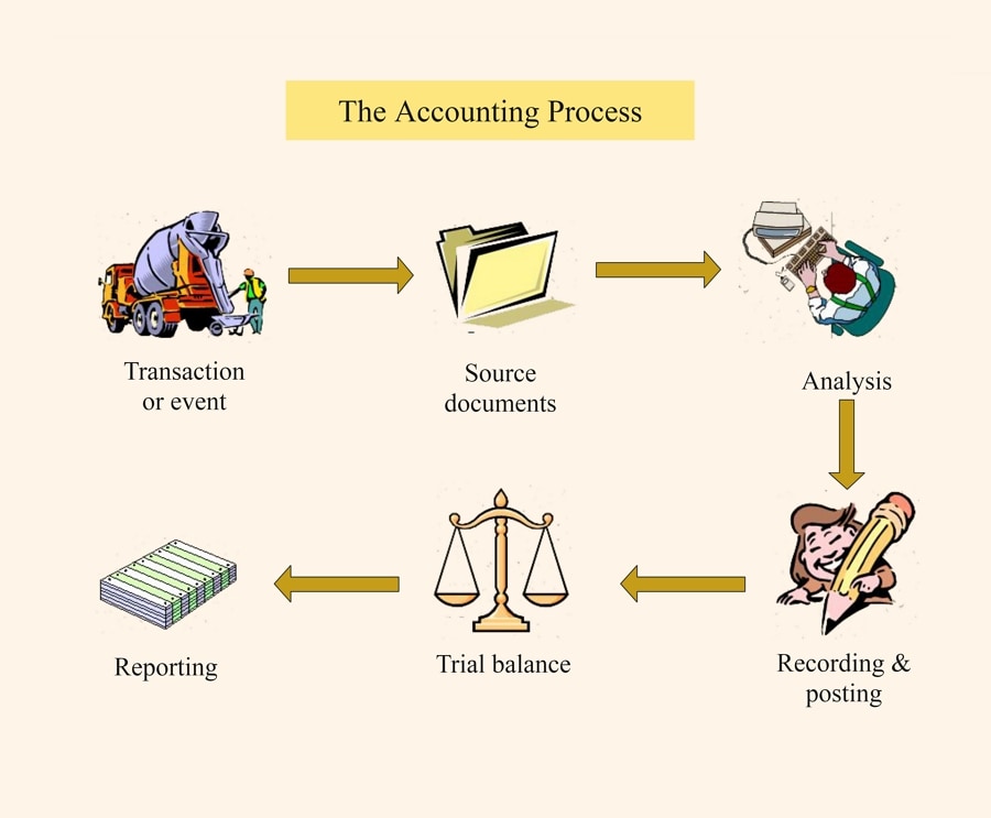 accounting process flowchart
