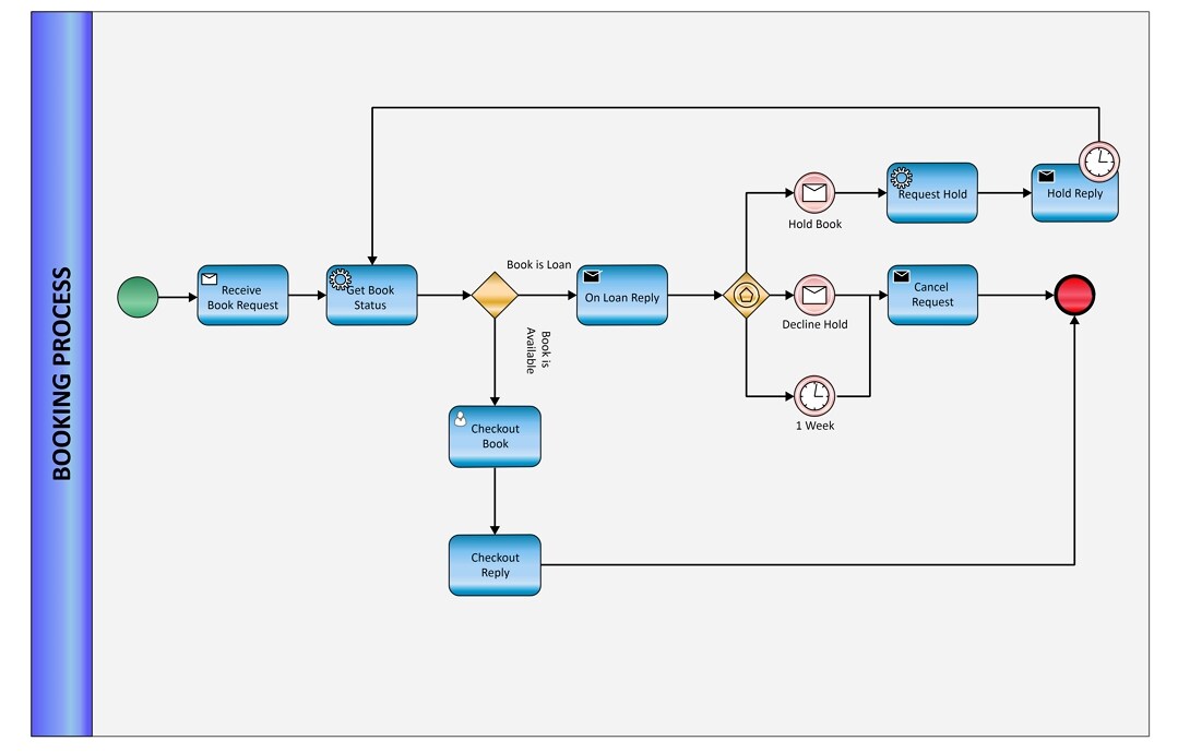 diagramma di flusso del processo di prenotazione