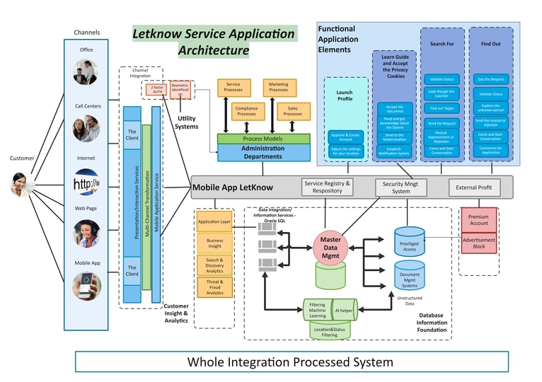 integration process system