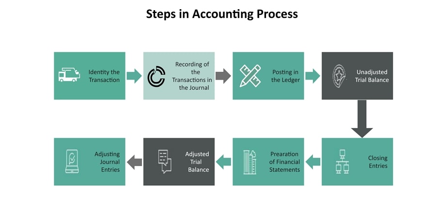 accounting process flowchart