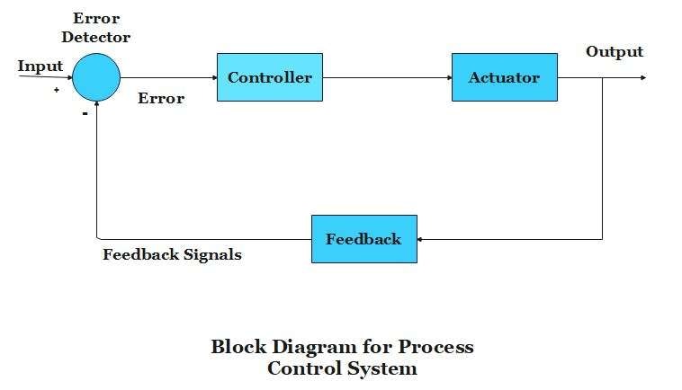 block diagram for process control system