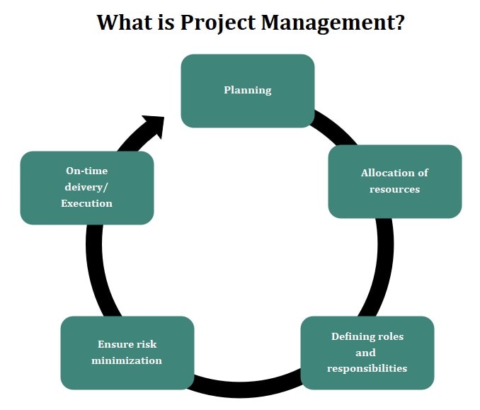 project management phases mind map
