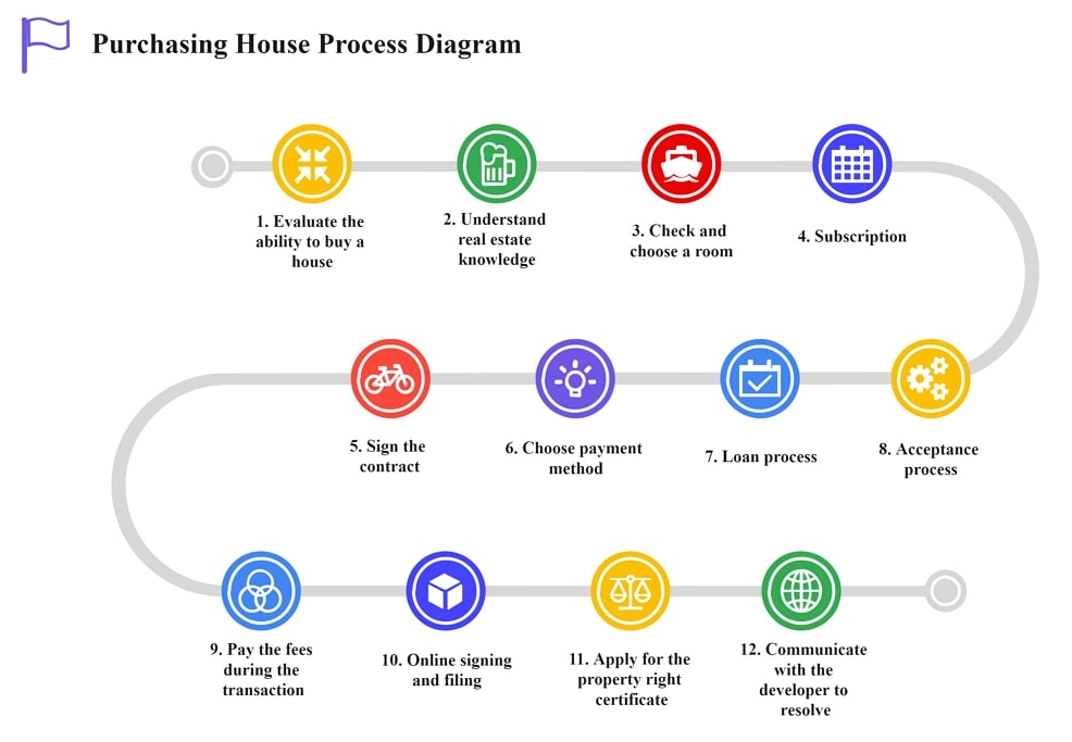 house purchasing process diagram