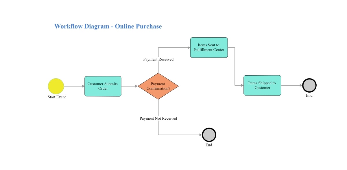 online purchasing workflow