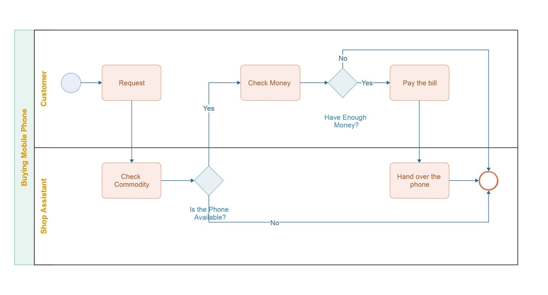 Exploring Some Best Purchase Process Flow Chart PPT Templates