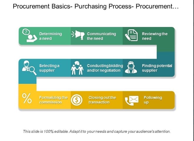 procurement process flowchart