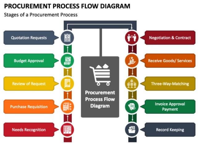 procurement cycle flowchart