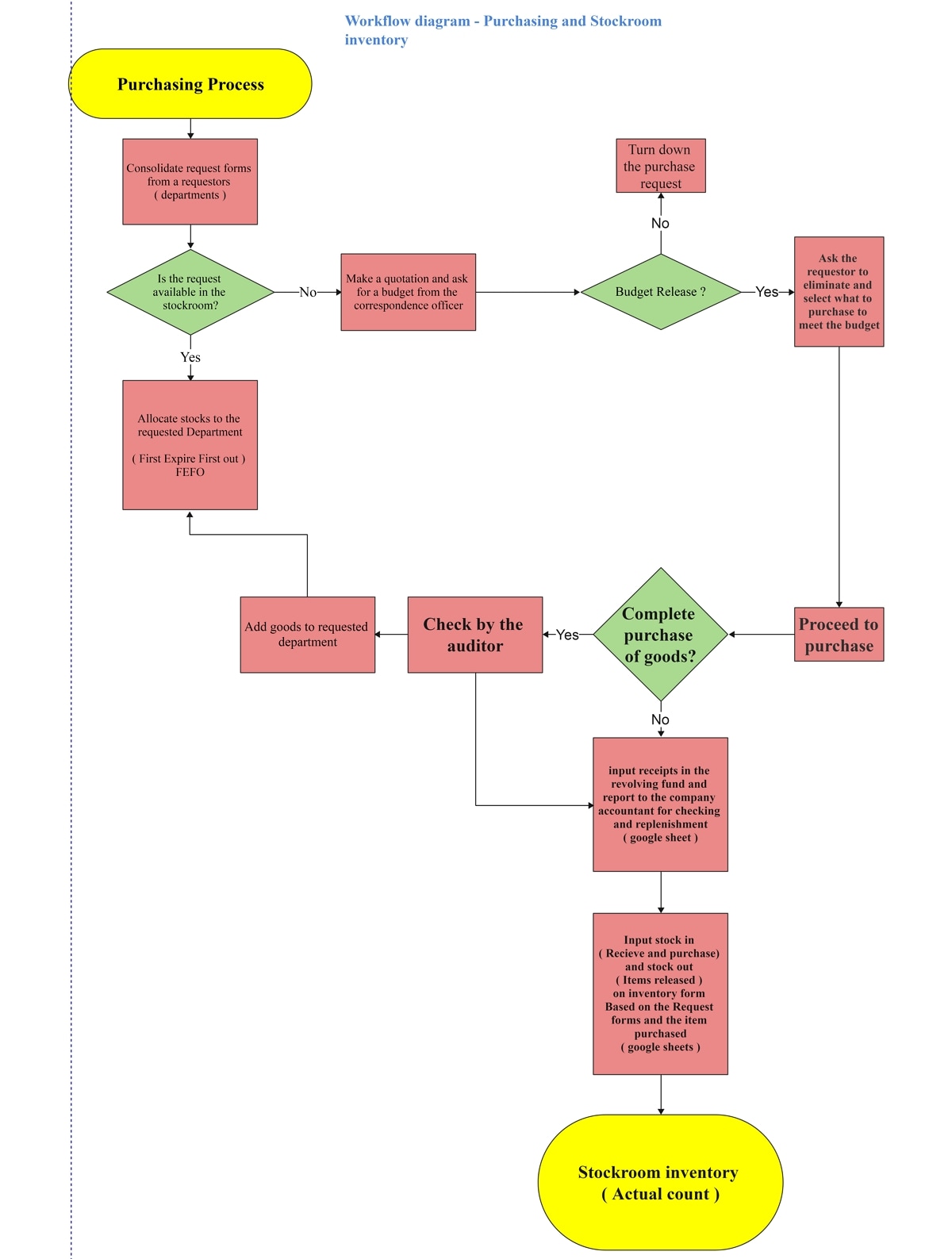 Procurement Process Flow Chart 3817