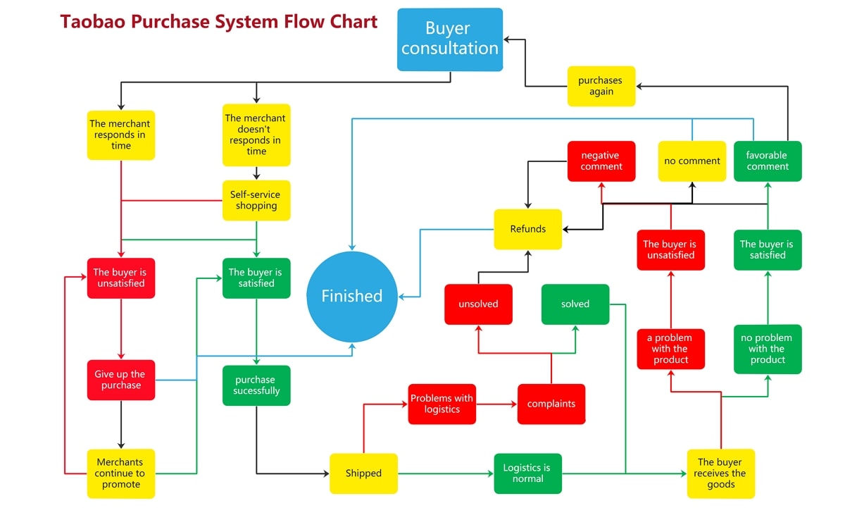 taobao purchase flowchart