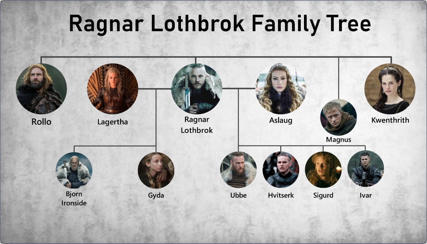 A Detailed Guide to Ragnar Lothbrok Family Tree