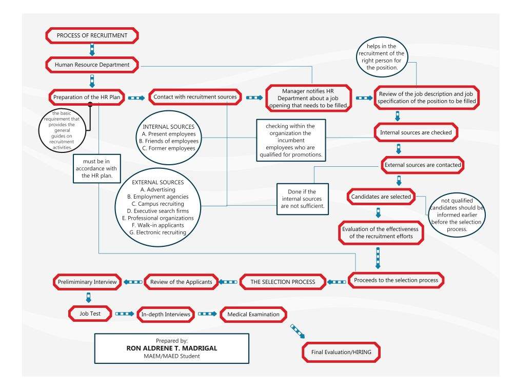 recruitment and selection flowchart