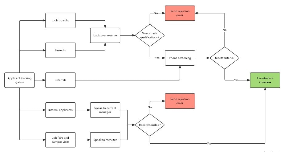 what is the recruitment process flowchart