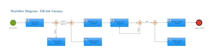 recruitment workflow diagram
