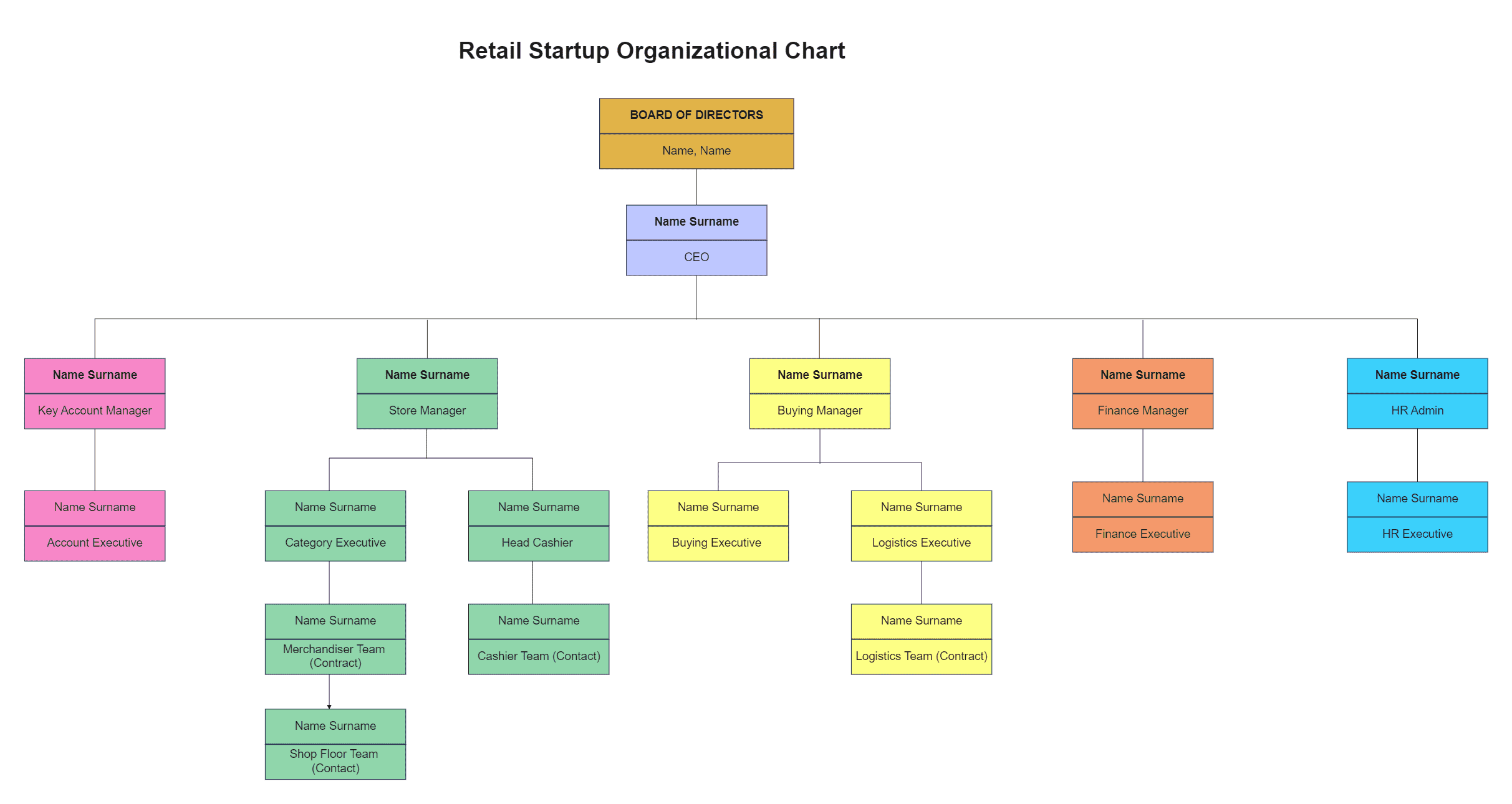 small retail store organizational chart