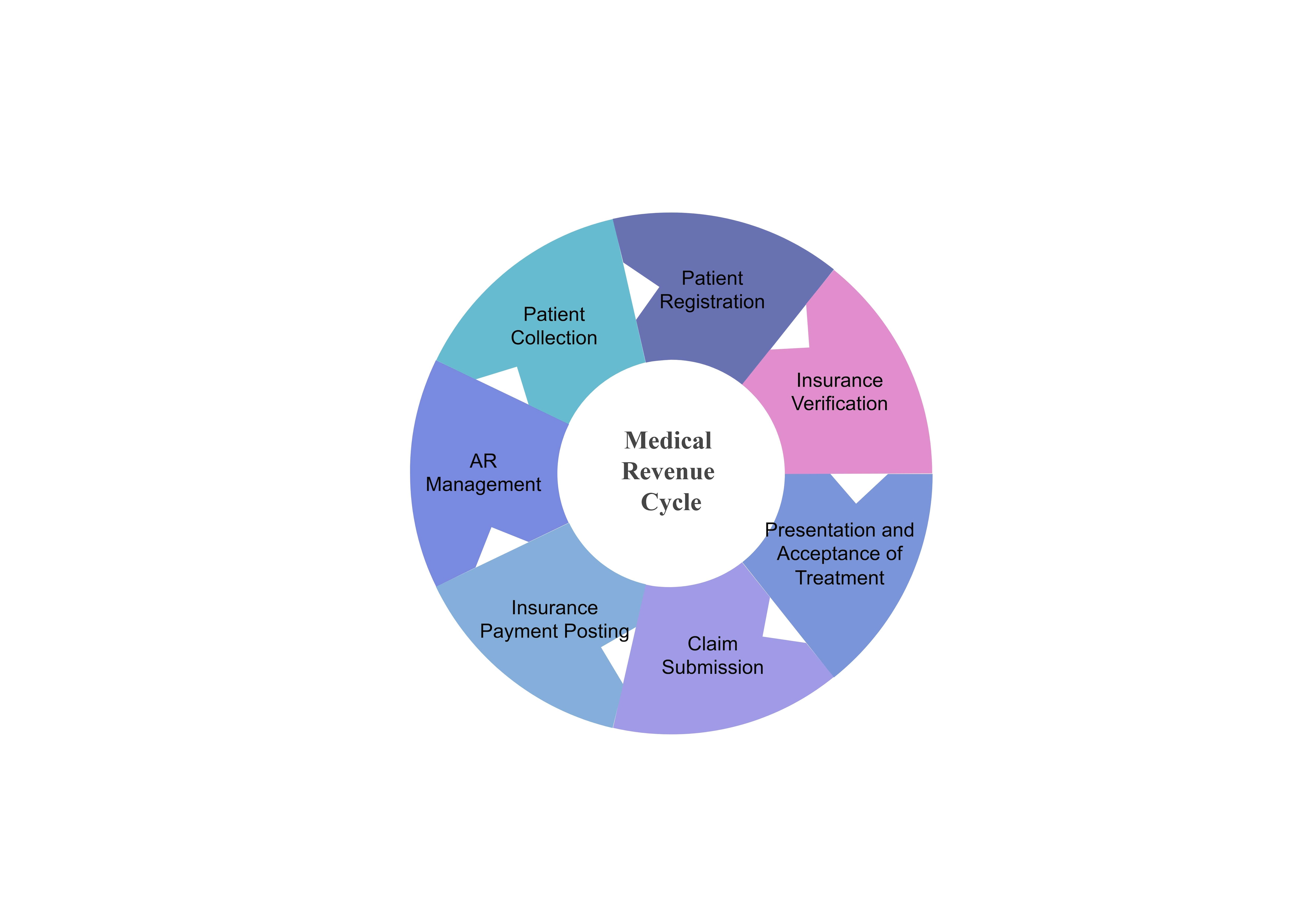 Flussdiagramm für den medizinischen Umsatzzyklus