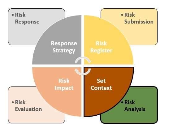 process of risk analysis in project management