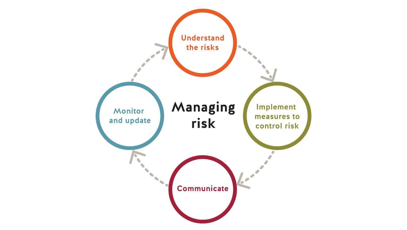 risk management process template