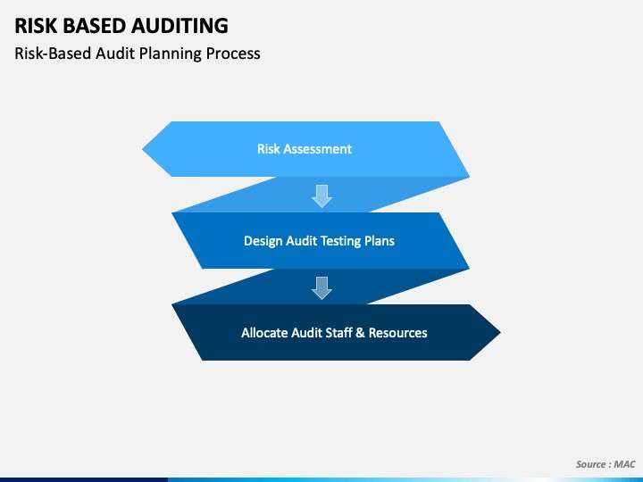 ejemplo del proceso de auditoría basada en riesgos