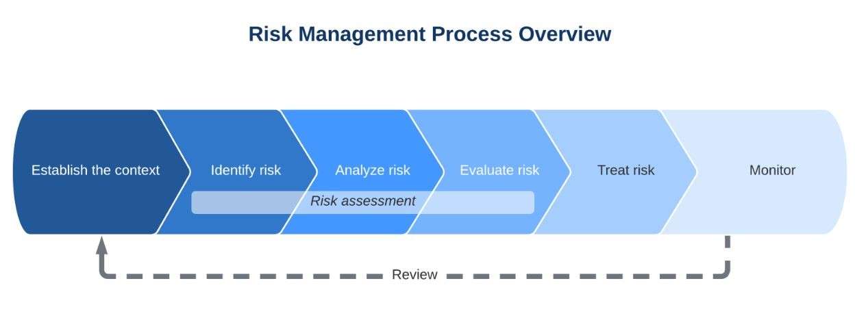 risk based approaches