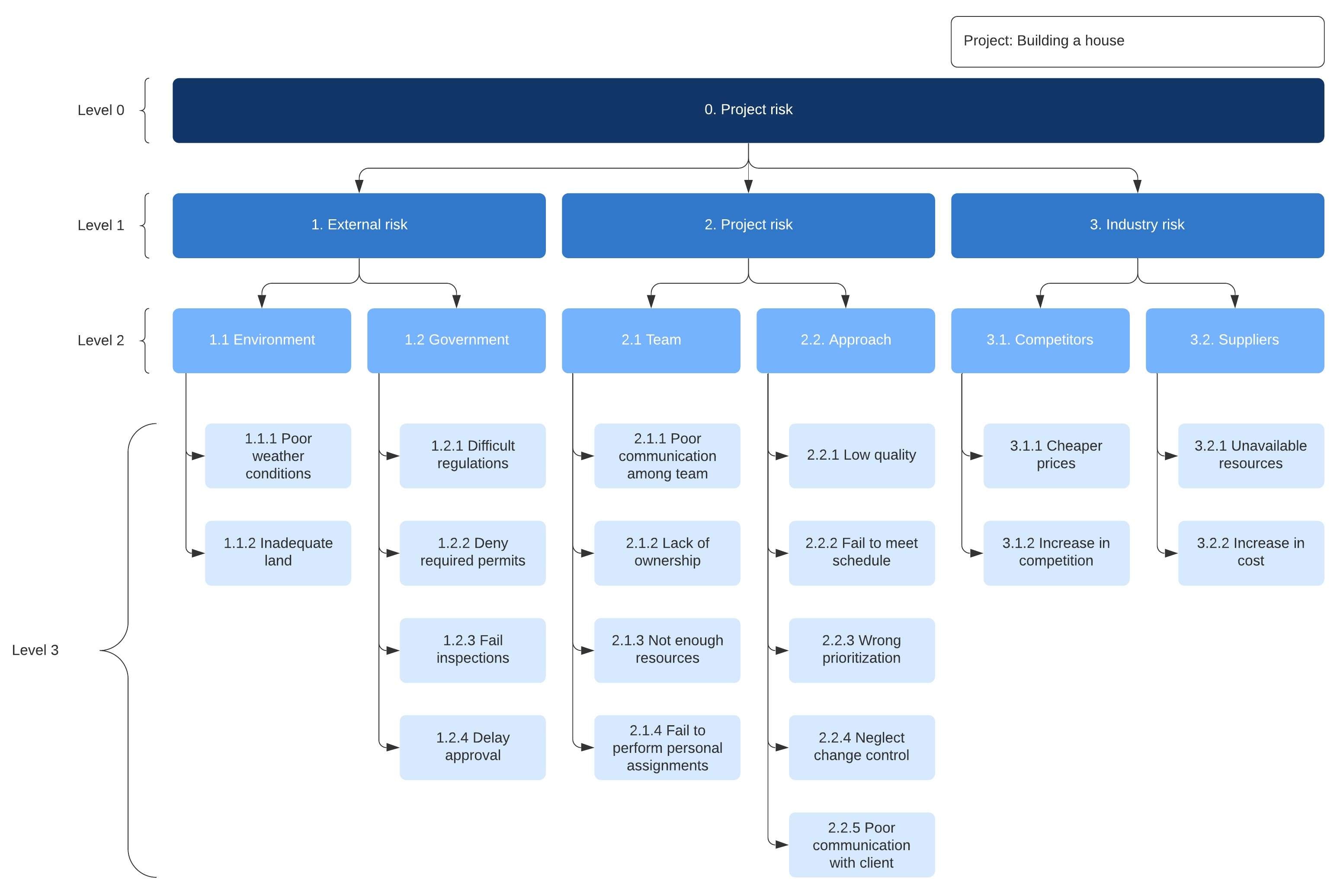 risk management process flowchart template in lucidchart