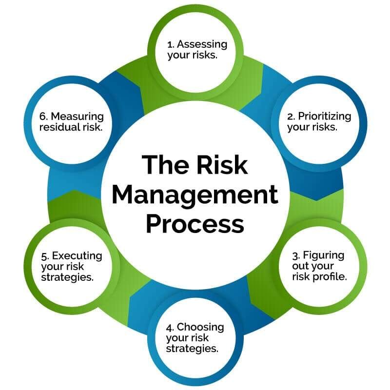 Plantilla de proceso de gestión de riesgos