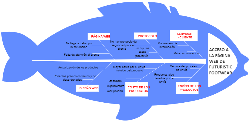 crie um diagrama de causa e efeito com edrawmax