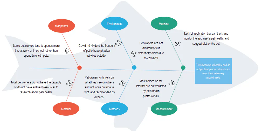 Fischgrätendiagramm für die Haustierpflege