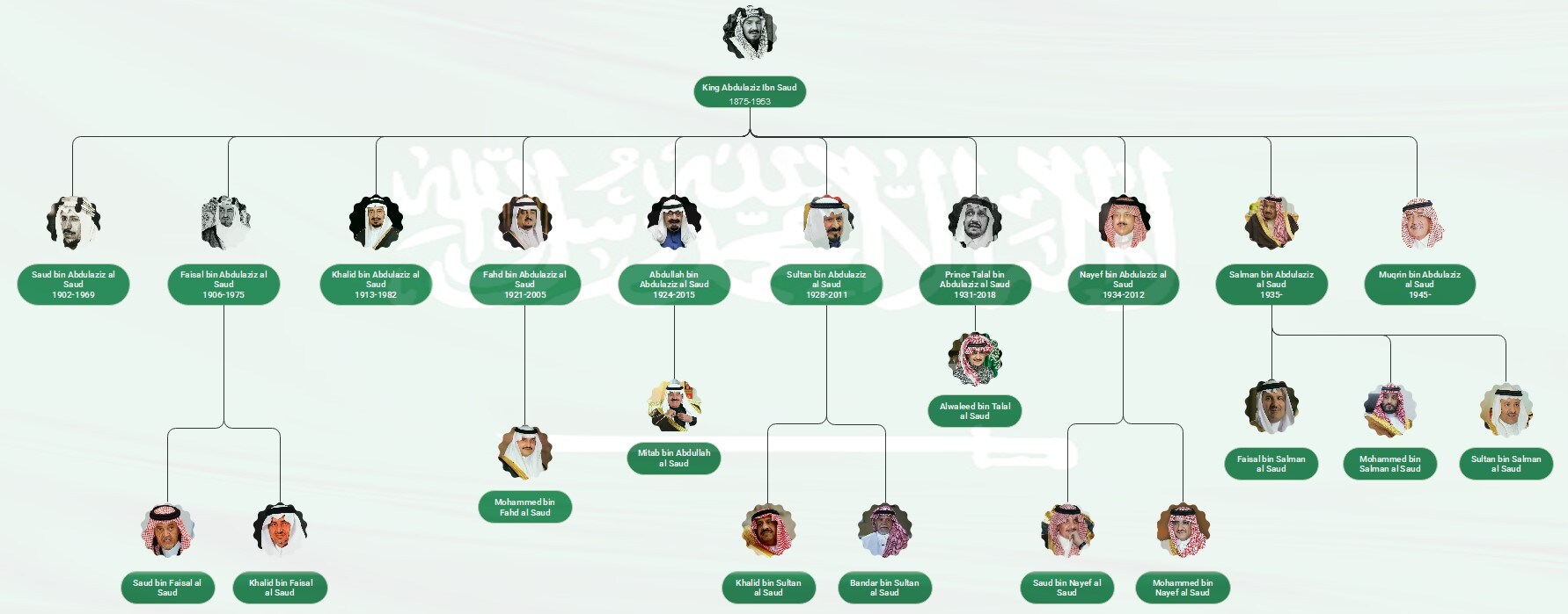 Saudi Royal Family Tree History Members And More Saudi Royal Family Tree History Members And More