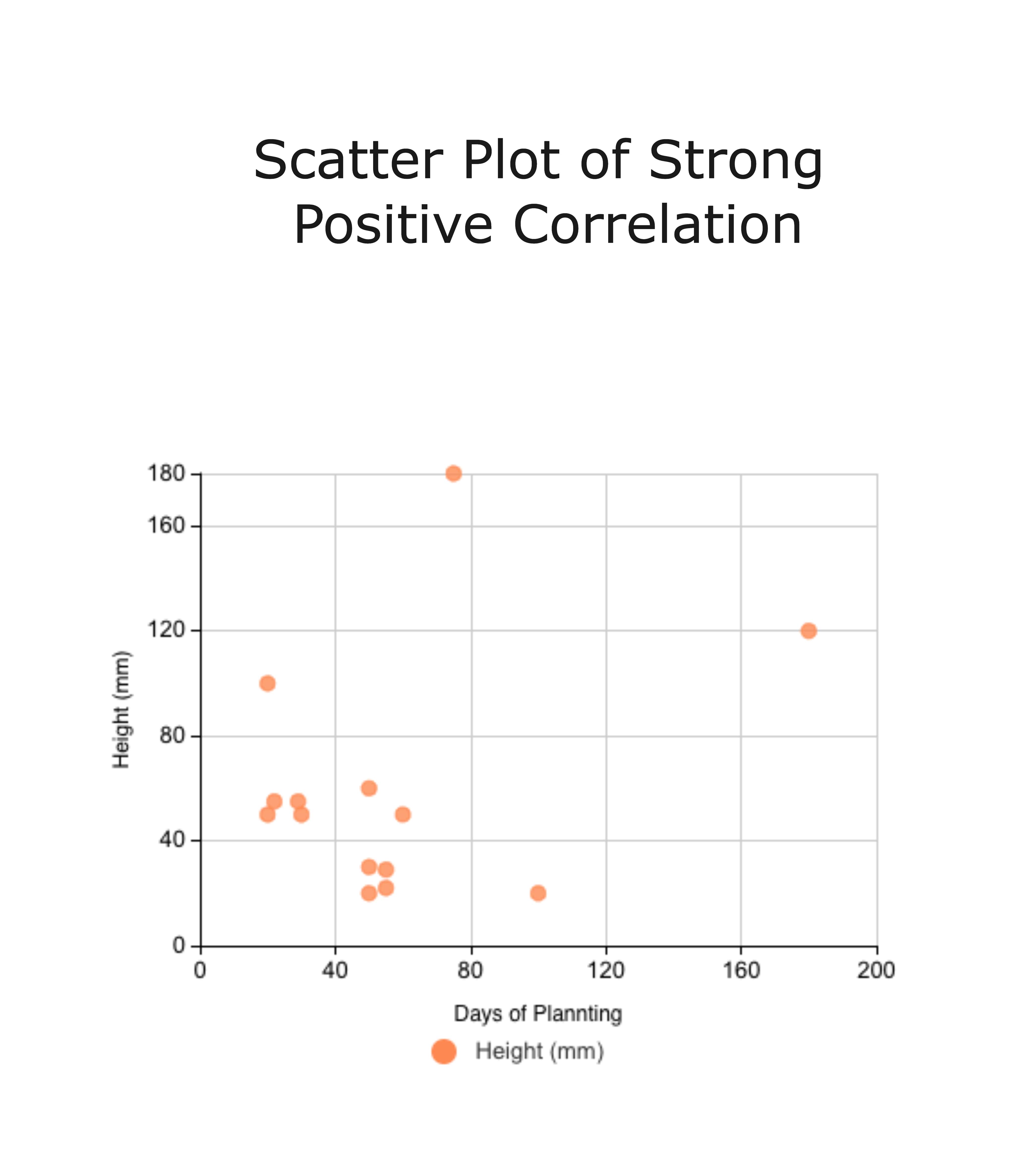 Gráfico de dispersão de forte correlação positiva