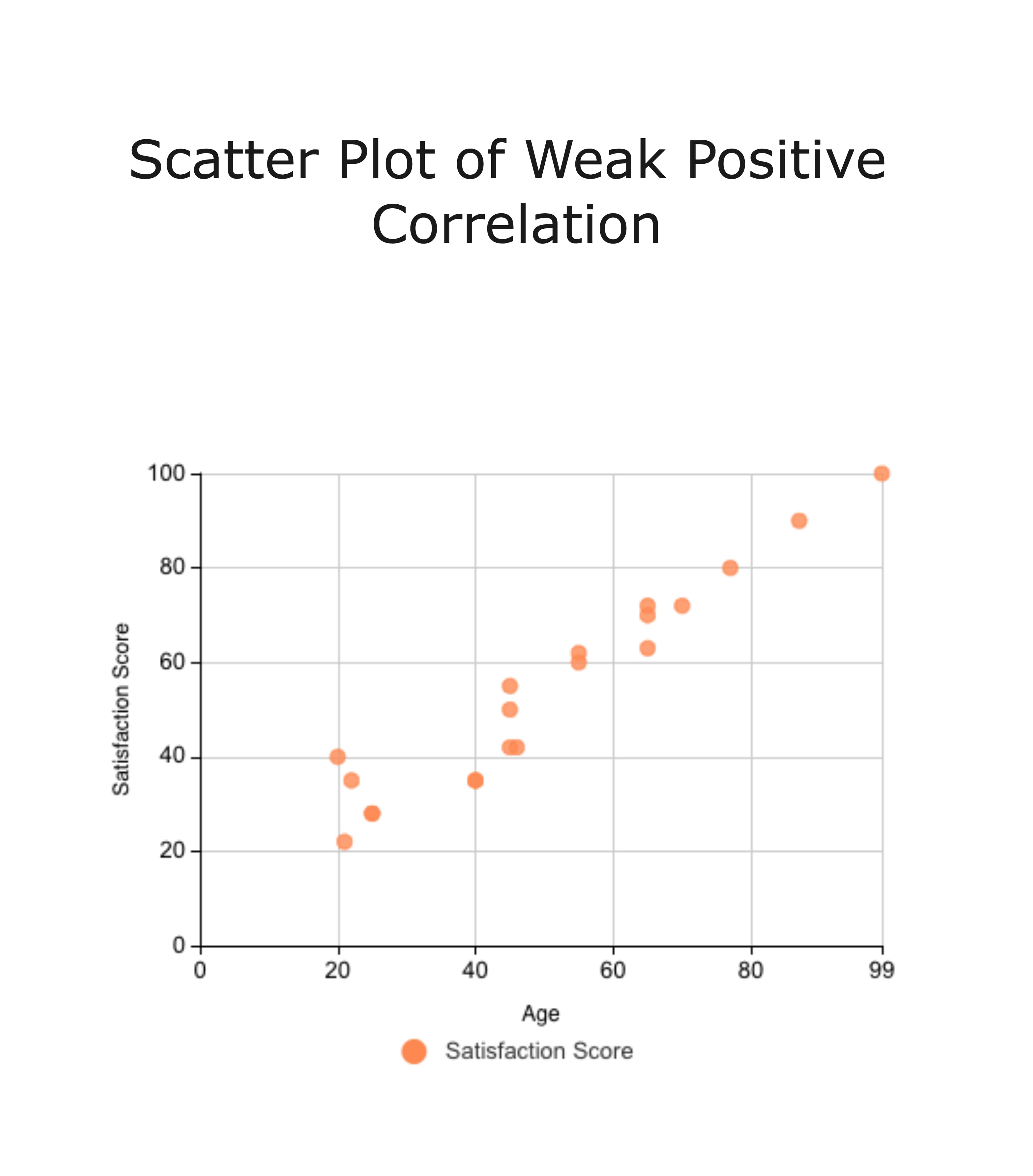 Gráfico de dispersão de correlação positiva fraca