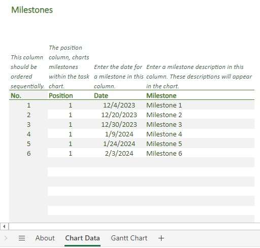 Chart Data in Excel showing milestones and dates for each milestone