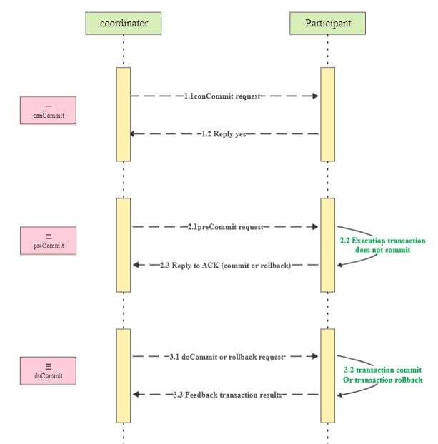 Diagrama de sequência para protocolo de confirmação trifásica (3PC)