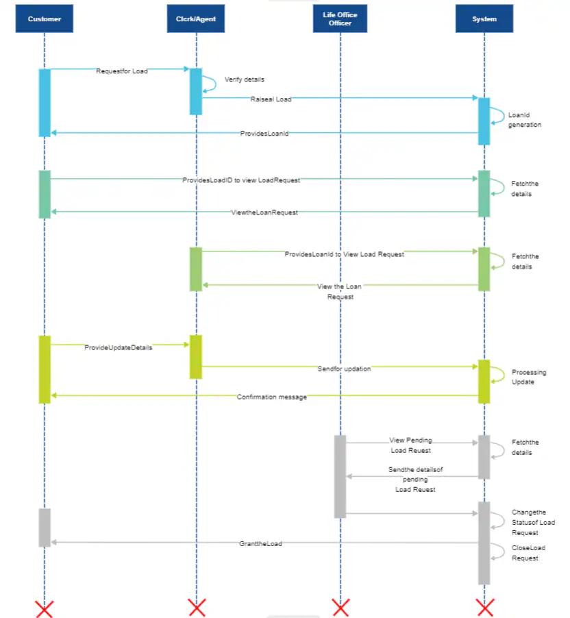 Diagrama de secuencia de préstamo 