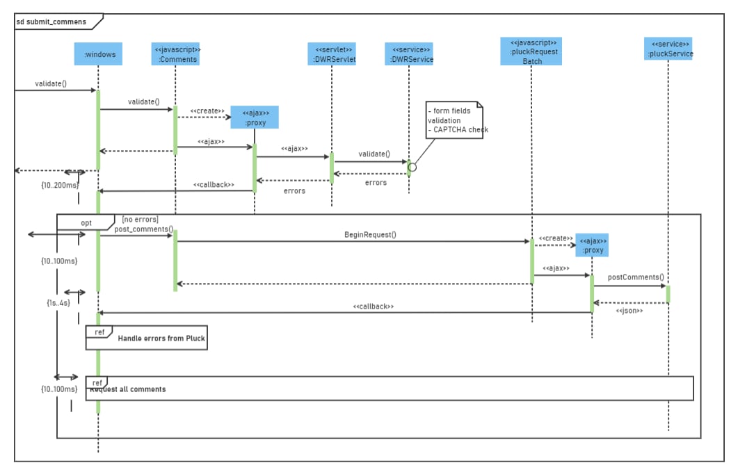 Sequence Diagram for Submitting Comments 