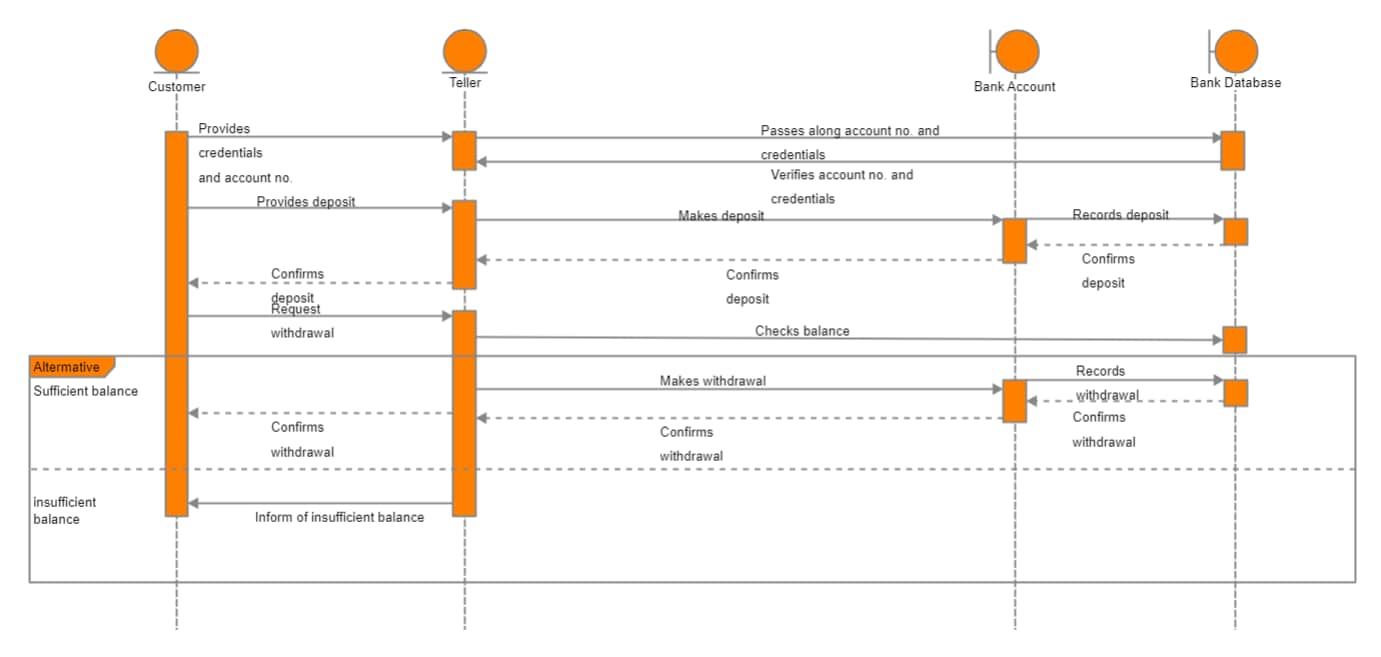 Diagrama de sequência para transações bancárias 