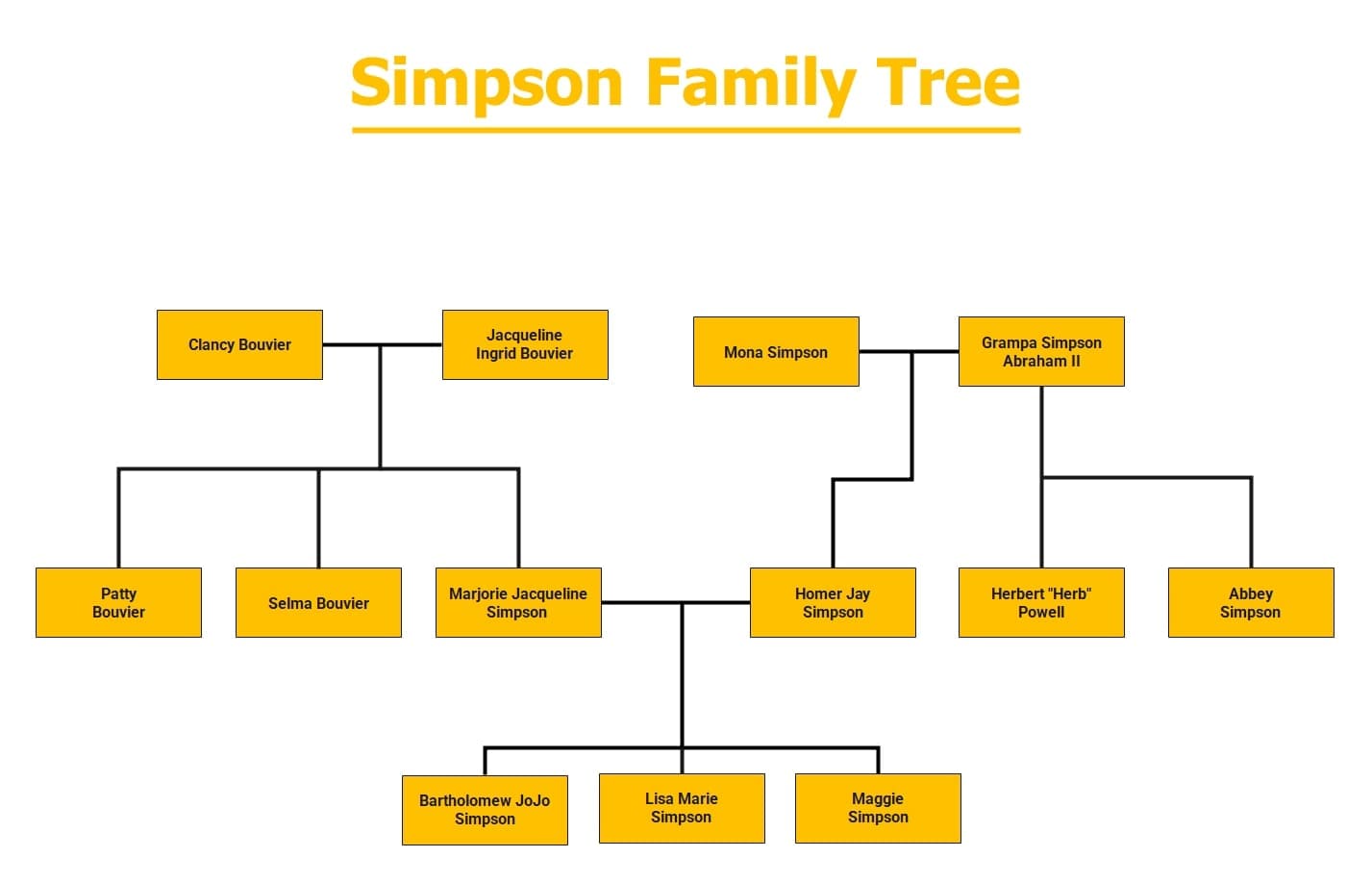 Simpson Family Tree