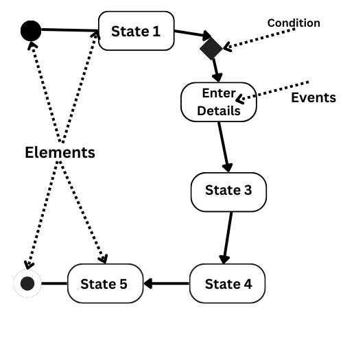 Understanding of events and elements in state machine diagram