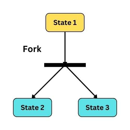 Fork representation in state machine diagram