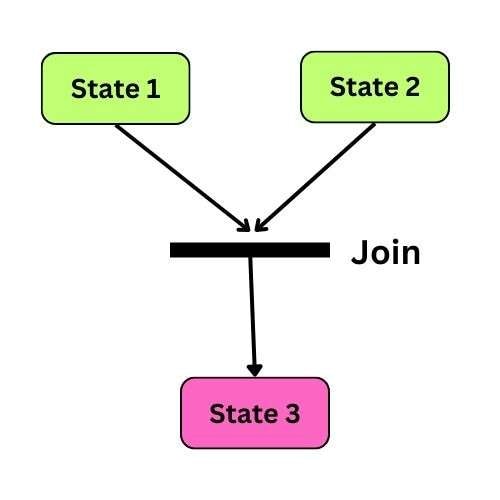 join representation in state machine diagram