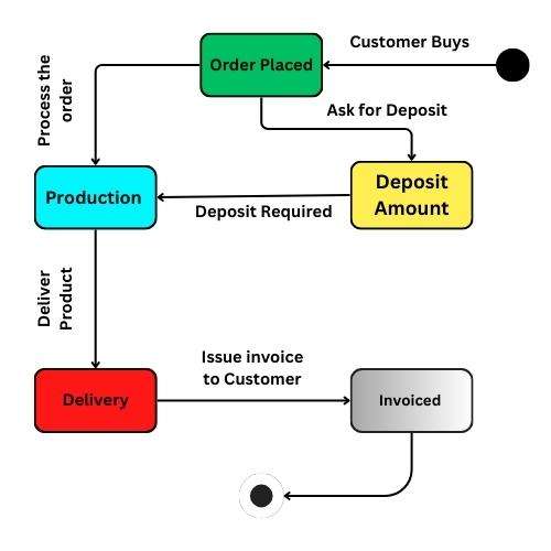 State machine diagram for sales order