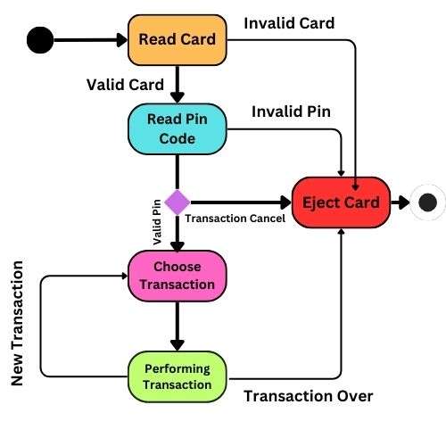 state machine diagram for ATM system