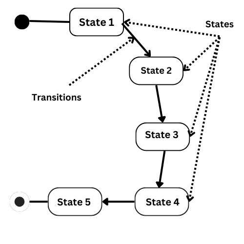 how to represent states and transitions