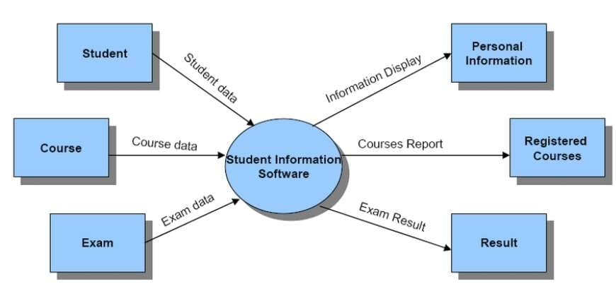 level 0 dfd for student information system