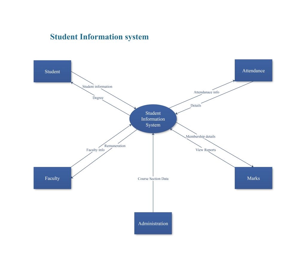 student information system flowchart