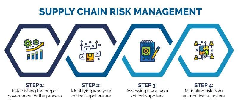 supply chain risk management template
