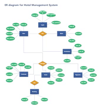 context flow digram for hotel management system